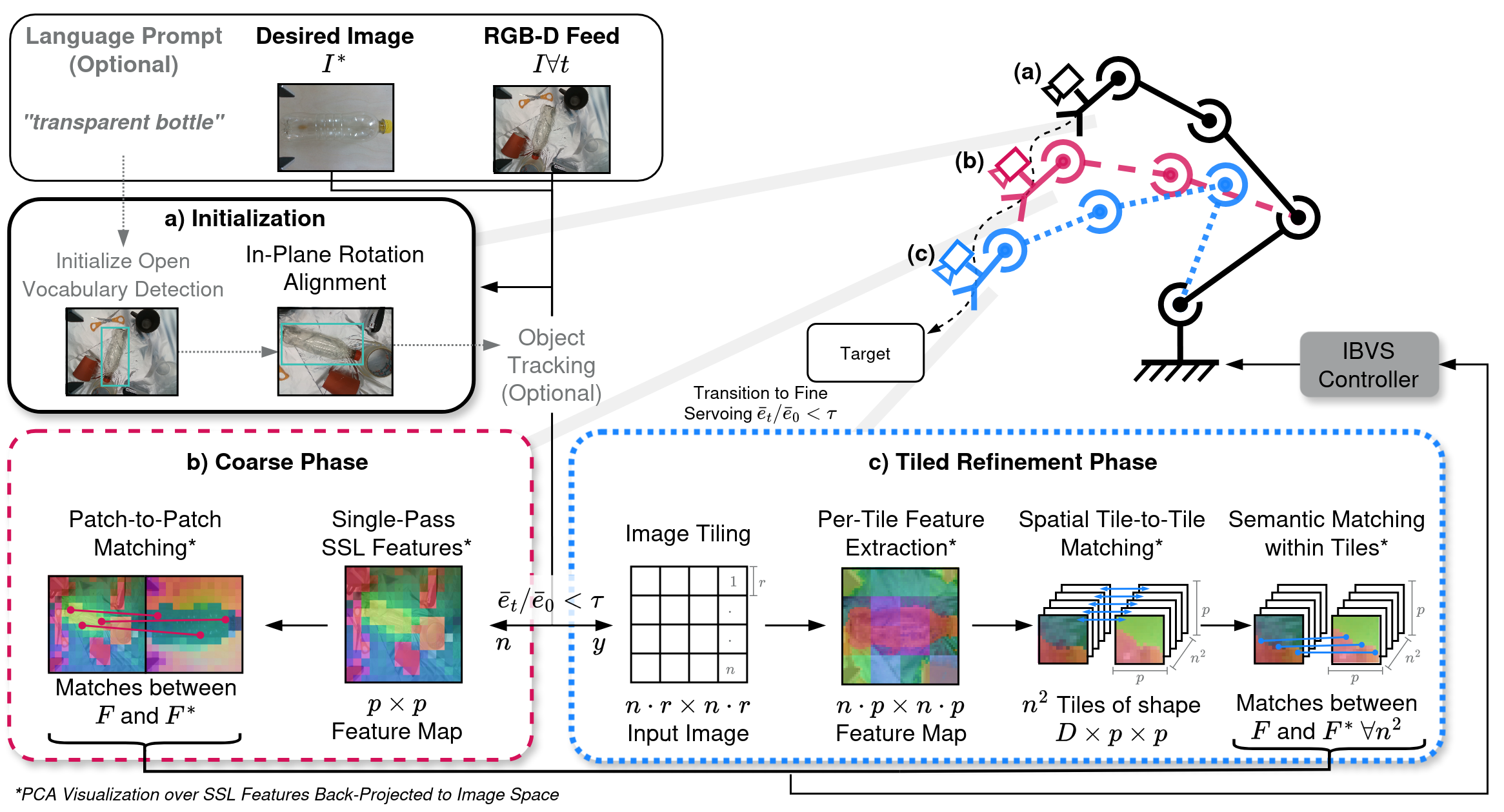 ART-VS pipeline: initialization to coarse to tiled refinement